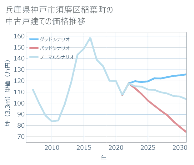 兵庫県神戸市須磨区稲葉町の中古戸建て価格推移