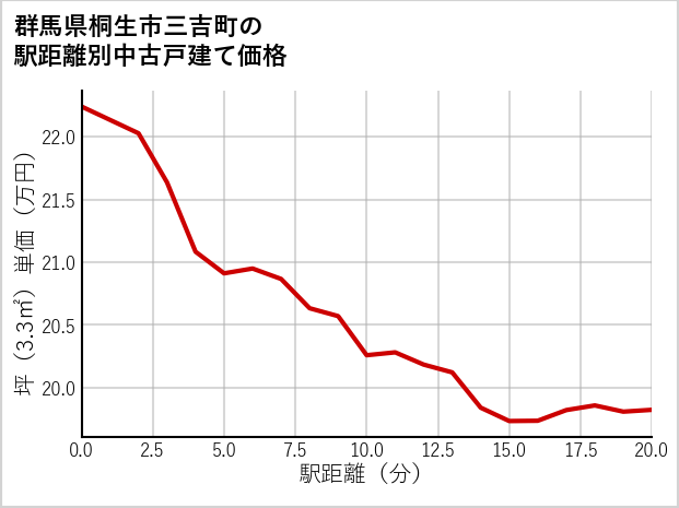群馬県桐生市三吉町の徒歩距離別の中古戸建て坪単価