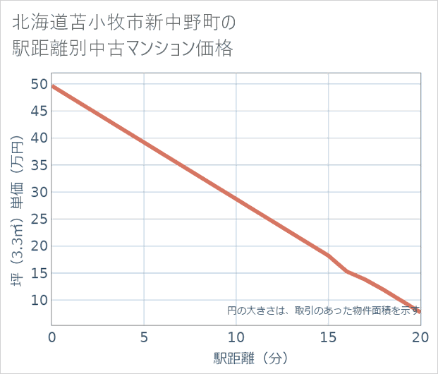北海道苫小牧市新中野町の徒歩距離別の中古マンション坪単価