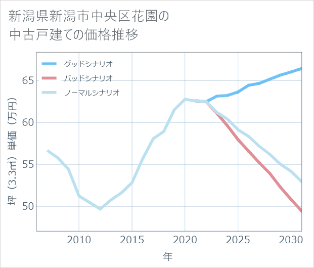 新潟県新潟市中央区花園の中古戸建て価格推移