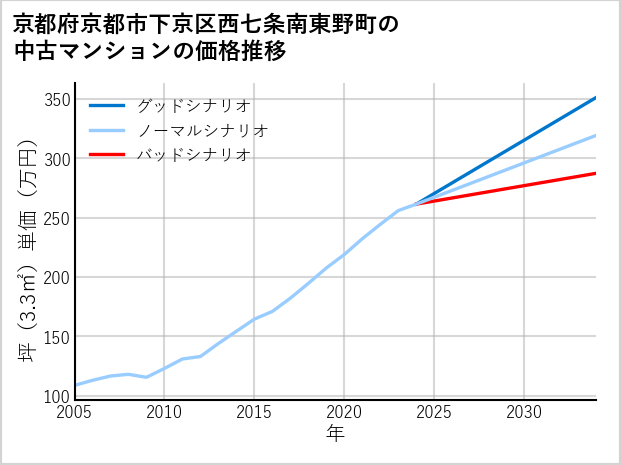 京都府京都市下京区西七条南東野町の中古マンション価格推移