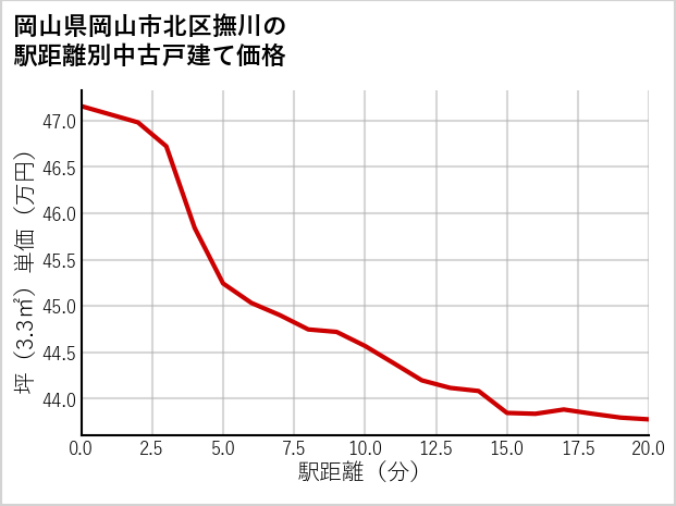 岡山県岡山市北区撫川の徒歩距離別の中古戸建て坪単価
