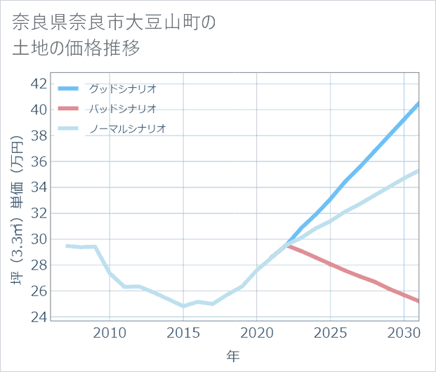 奈良県奈良市大豆山町の土地価格推移