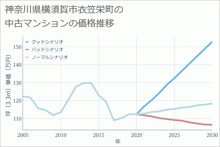 神奈川県横須賀市衣笠栄町の中古マンション価格推移