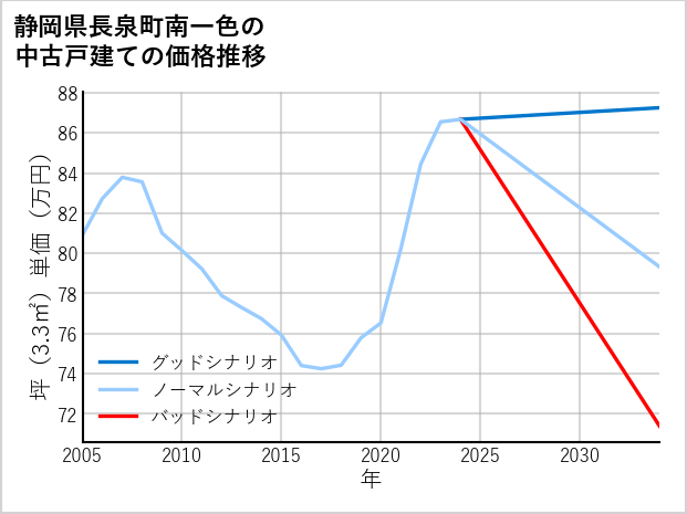 静岡県長泉町南一色の中古戸建て価格推移