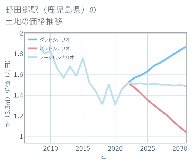 野田郷駅(鹿児島県)の土地価格推移