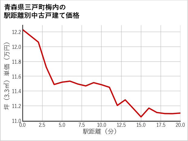 青森県三戸町梅内の徒歩距離別の中古戸建て坪単価