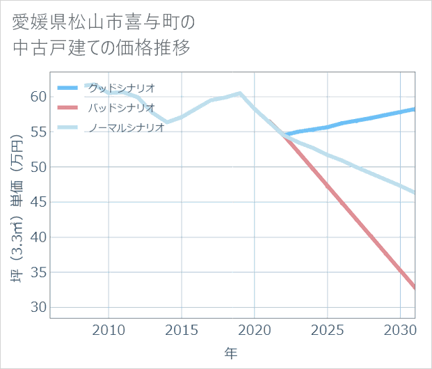愛媛県松山市喜与町の中古戸建て価格推移