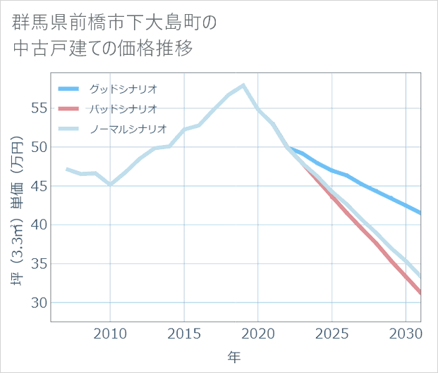 群馬県前橋市下大島町の中古戸建て価格推移