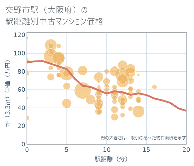 交野市駅(大阪府)の徒歩距離別の中古マンション坪単価