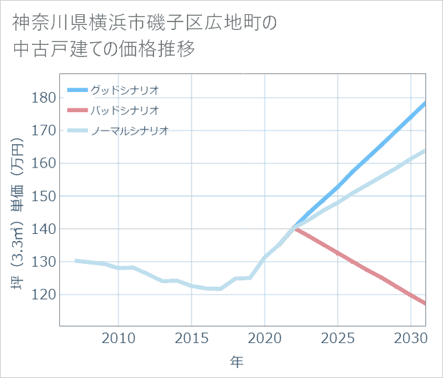 神奈川県横浜市磯子区広地町の中古戸建て価格推移