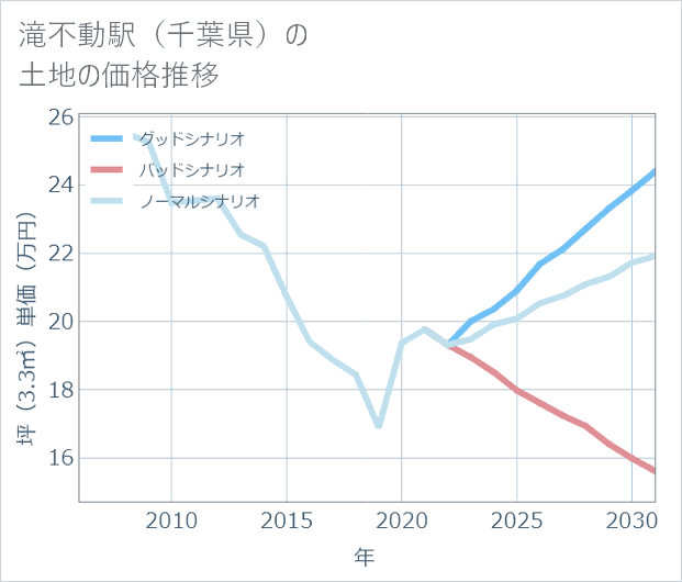 滝不動駅(千葉県)の土地価格推移