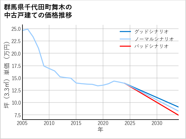群馬県千代田町舞木の中古戸建て価格推移
