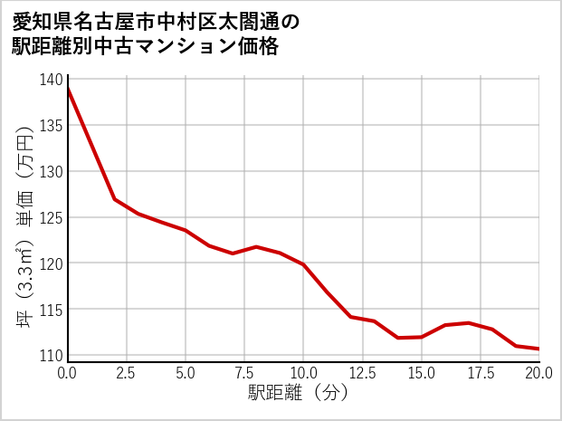 愛知県名古屋市中村区太閤通の徒歩距離別の中古マンション坪単価