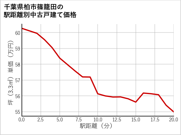 千葉県柏市篠籠田の徒歩距離別の中古戸建て坪単価