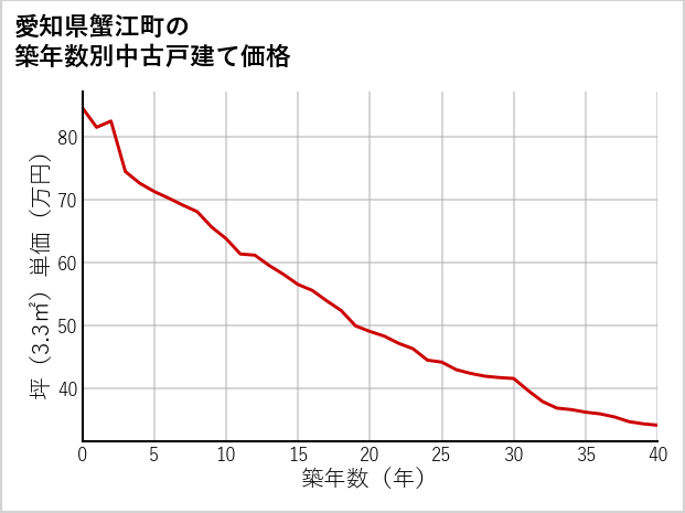 愛知県蟹江町の築年数別の中古戸建て坪単価