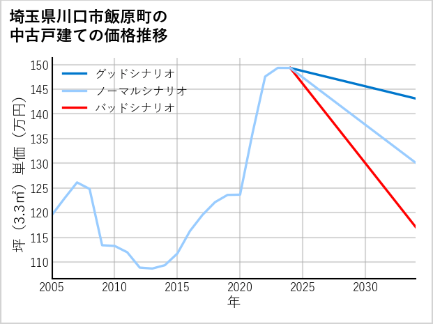 埼玉県川口市飯原町の中古戸建て価格推移