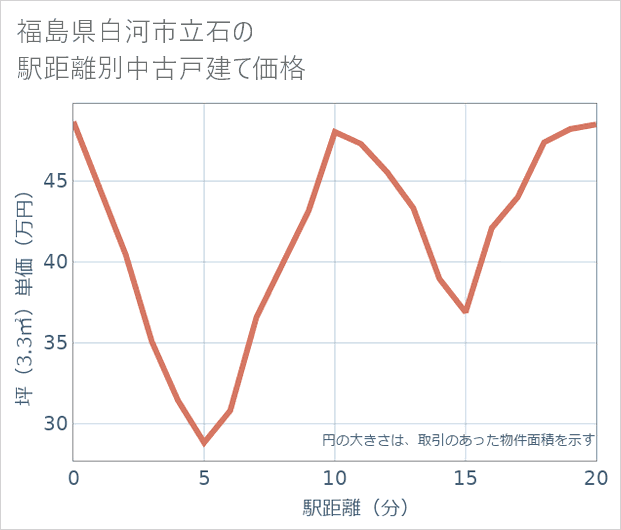 福島県白河市立石の徒歩距離別の中古戸建て坪単価
