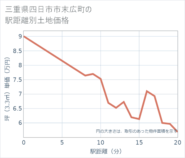 三重県四日市市末広町の徒歩距離別の土地坪単価