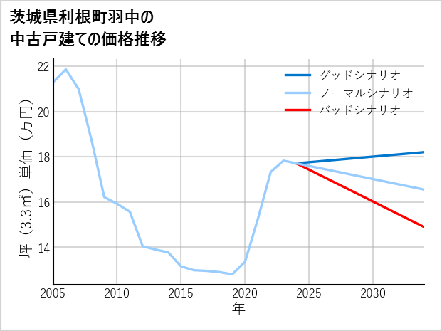 茨城県利根町羽中の中古戸建て価格推移