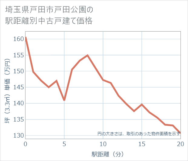埼玉県戸田市戸田公園の徒歩距離別の中古戸建て坪単価