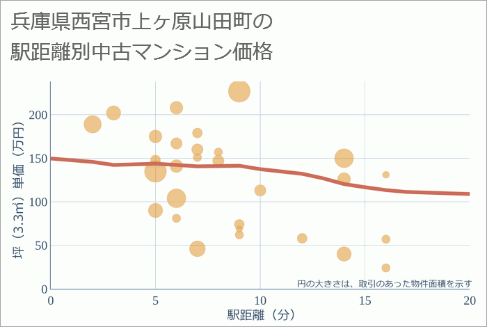 兵庫県西宮市上ヶ原山田町の徒歩距離別の中古マンション坪単価