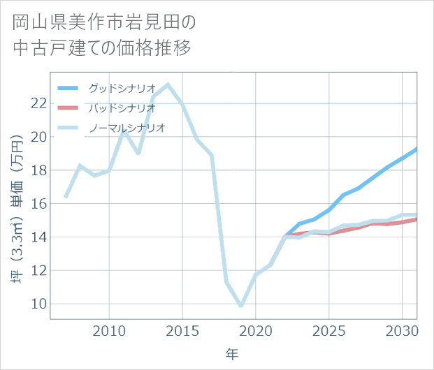 岡山県美作市岩見田の中古戸建て価格推移