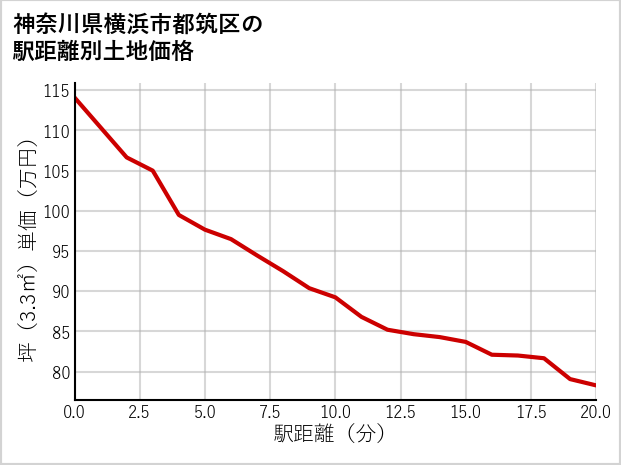 神奈川県横浜市都筑区折本町の徒歩距離別の土地坪単価