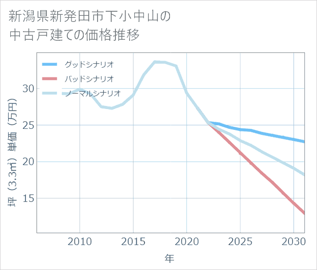 新潟県新発田市下小中山の中古戸建て価格推移