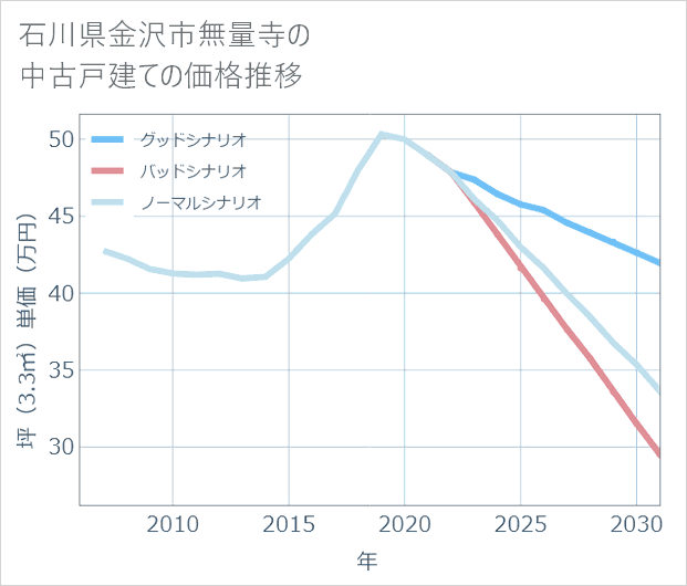 石川県金沢市無量寺の中古戸建て価格推移