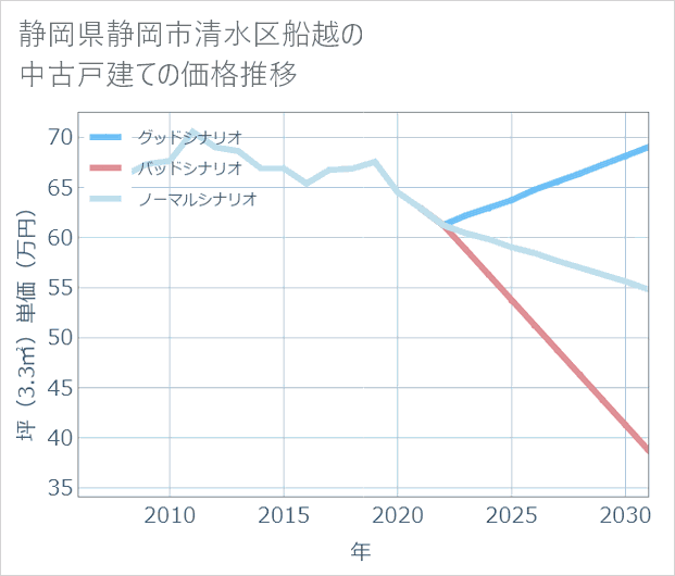 静岡県静岡市清水区船越の中古戸建て価格推移