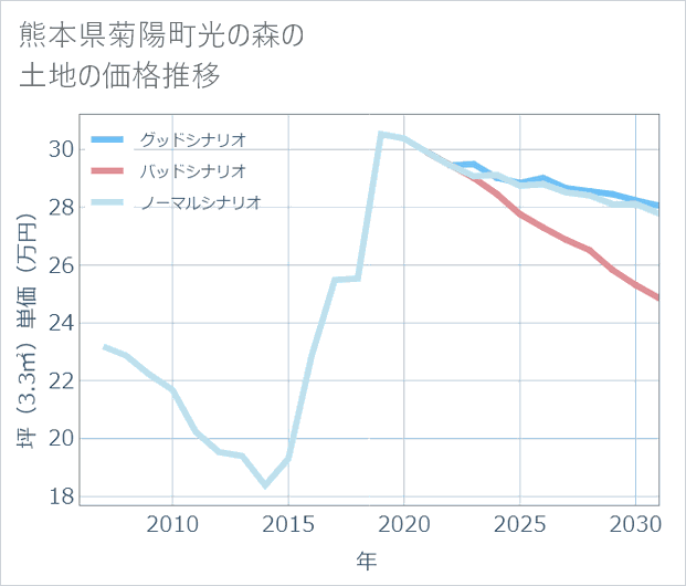 熊本県菊陽町光の森の土地価格推移