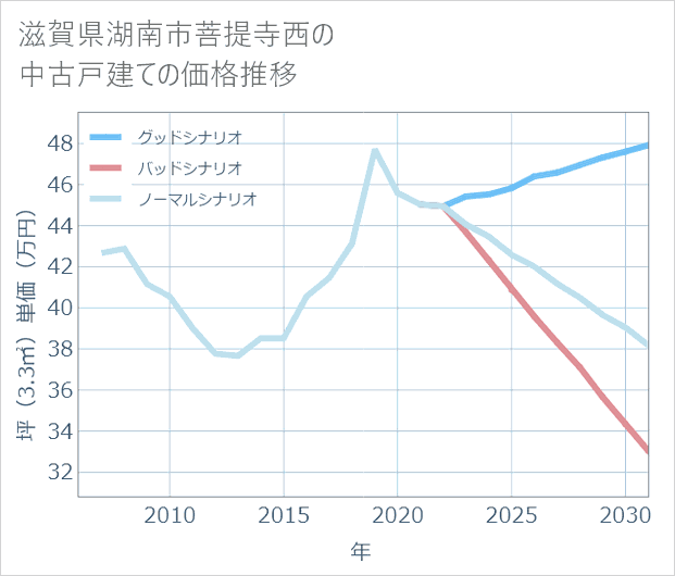 滋賀県湖南市菩提寺西の中古戸建て価格推移