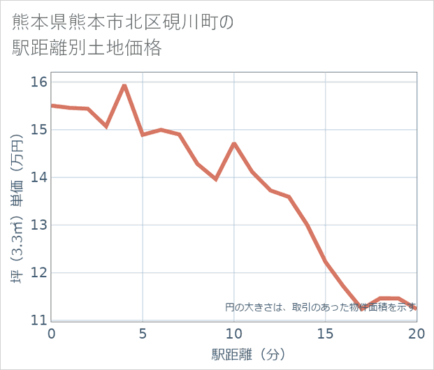 熊本県熊本市北区硯川町の徒歩距離別の土地坪単価