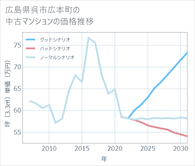 広島県呉市広本町の中古マンション価格推移