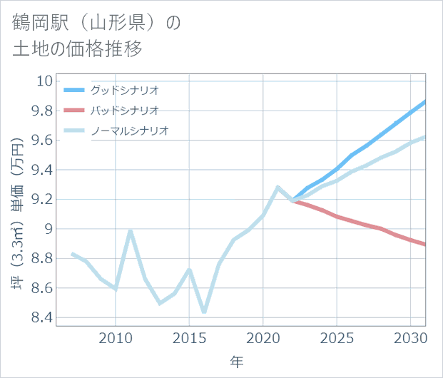 鶴岡駅(山形県)の土地価格推移