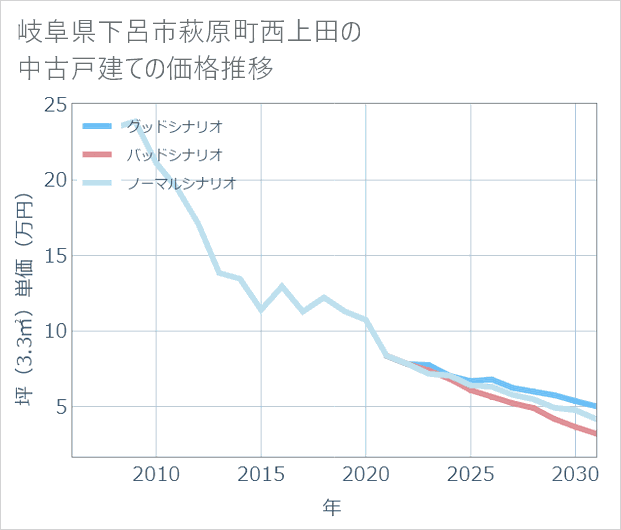 岐阜県下呂市萩原町西上田の中古戸建て価格推移