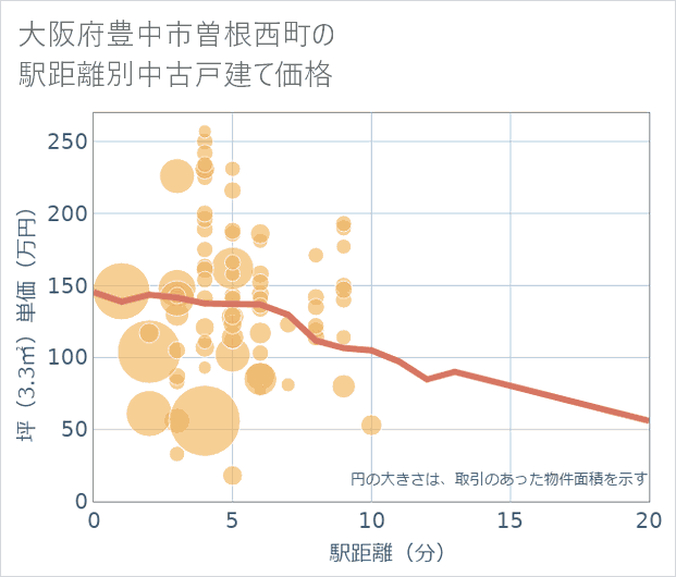 大阪府豊中市曽根西町の徒歩距離別の中古戸建て坪単価