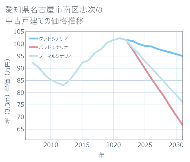 愛知県名古屋市南区忠次の中古戸建て価格推移