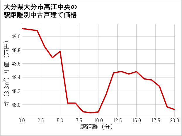 大分県大分市高江中央の徒歩距離別の中古戸建て坪単価