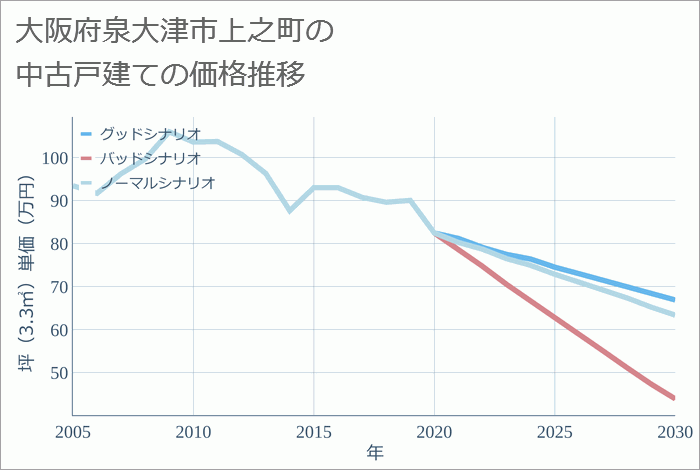 大阪府泉大津市上之町の中古戸建て価格推移