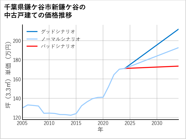 千葉県鎌ケ谷市新鎌ケ谷の中古戸建て価格推移