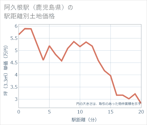 阿久根駅(鹿児島県)の徒歩距離別の土地坪単価