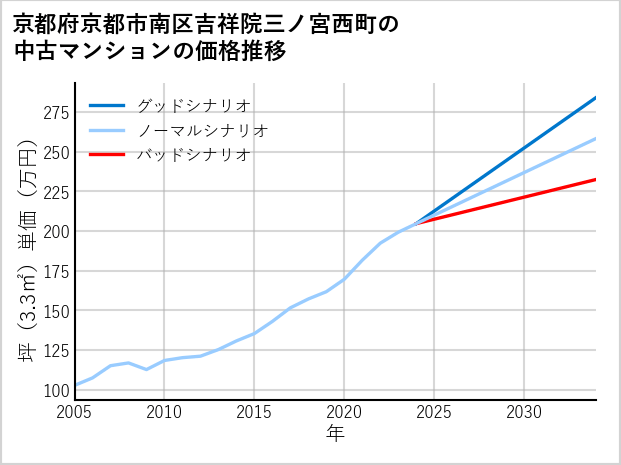 京都府京都市南区吉祥院三ノ宮西町の中古マンション価格推移