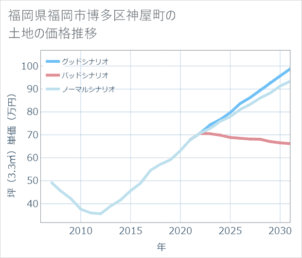 福岡県福岡市博多区神屋町の土地価格推移