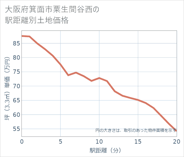 大阪府箕面市粟生間谷西の徒歩距離別の土地坪単価