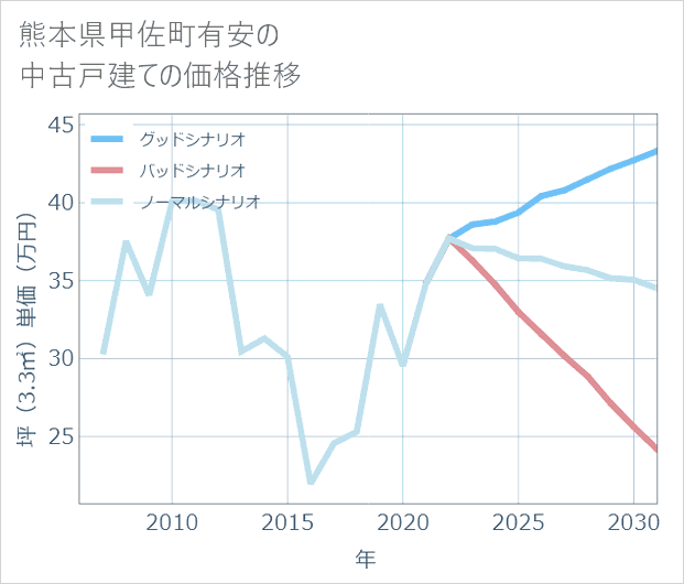 熊本県甲佐町有安の中古戸建て価格推移