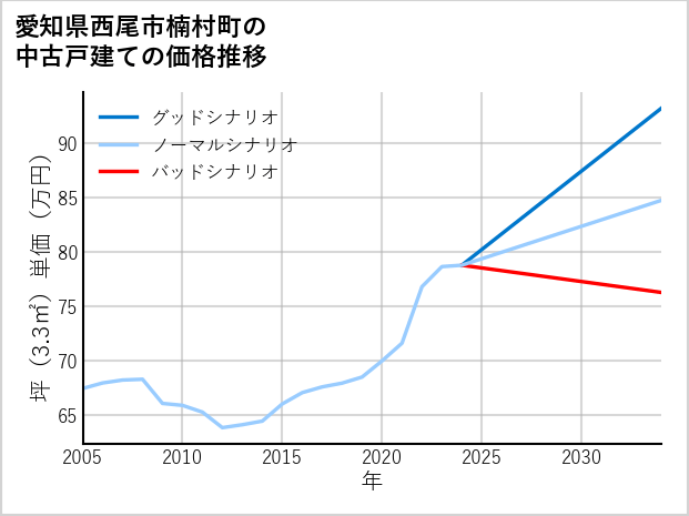 愛知県西尾市楠村町の中古戸建て価格推移