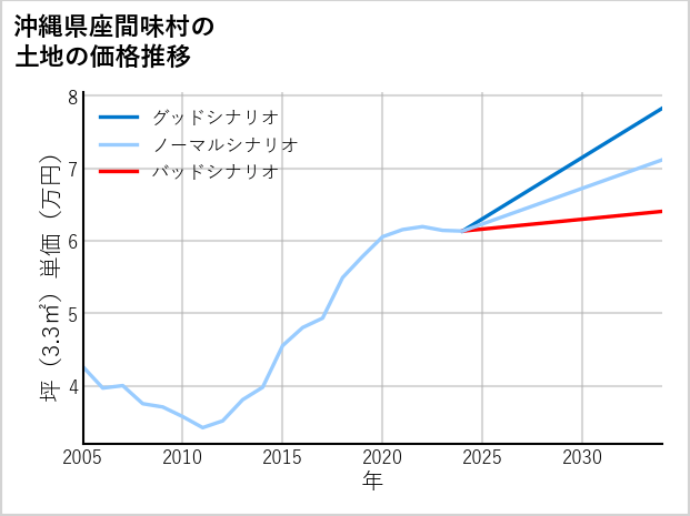 沖縄県座間味村の土地価格推移