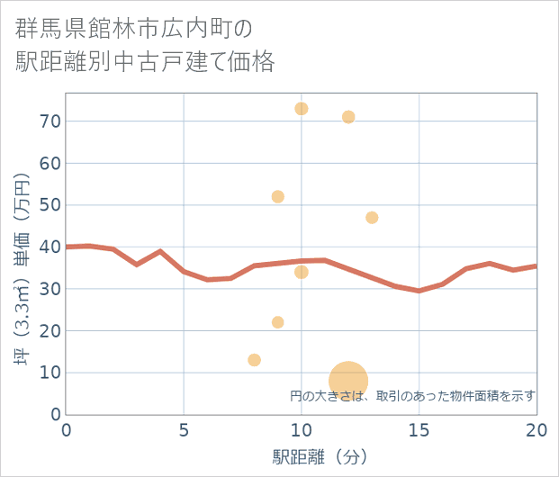 群馬県館林市広内町の徒歩距離別の中古戸建て坪単価